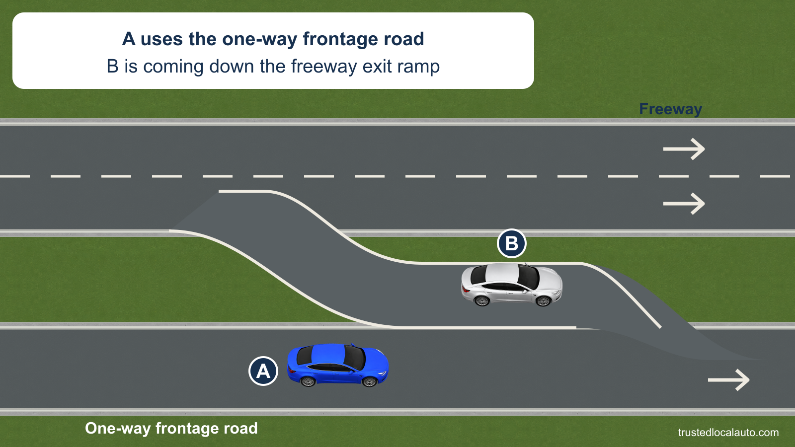 Blue A travels east on a one-way frontage road. Silver B approaches on a freeway exit ramp that joins the frontage road ahead. Direction arrows mark eastbound freeway and frontage travel.