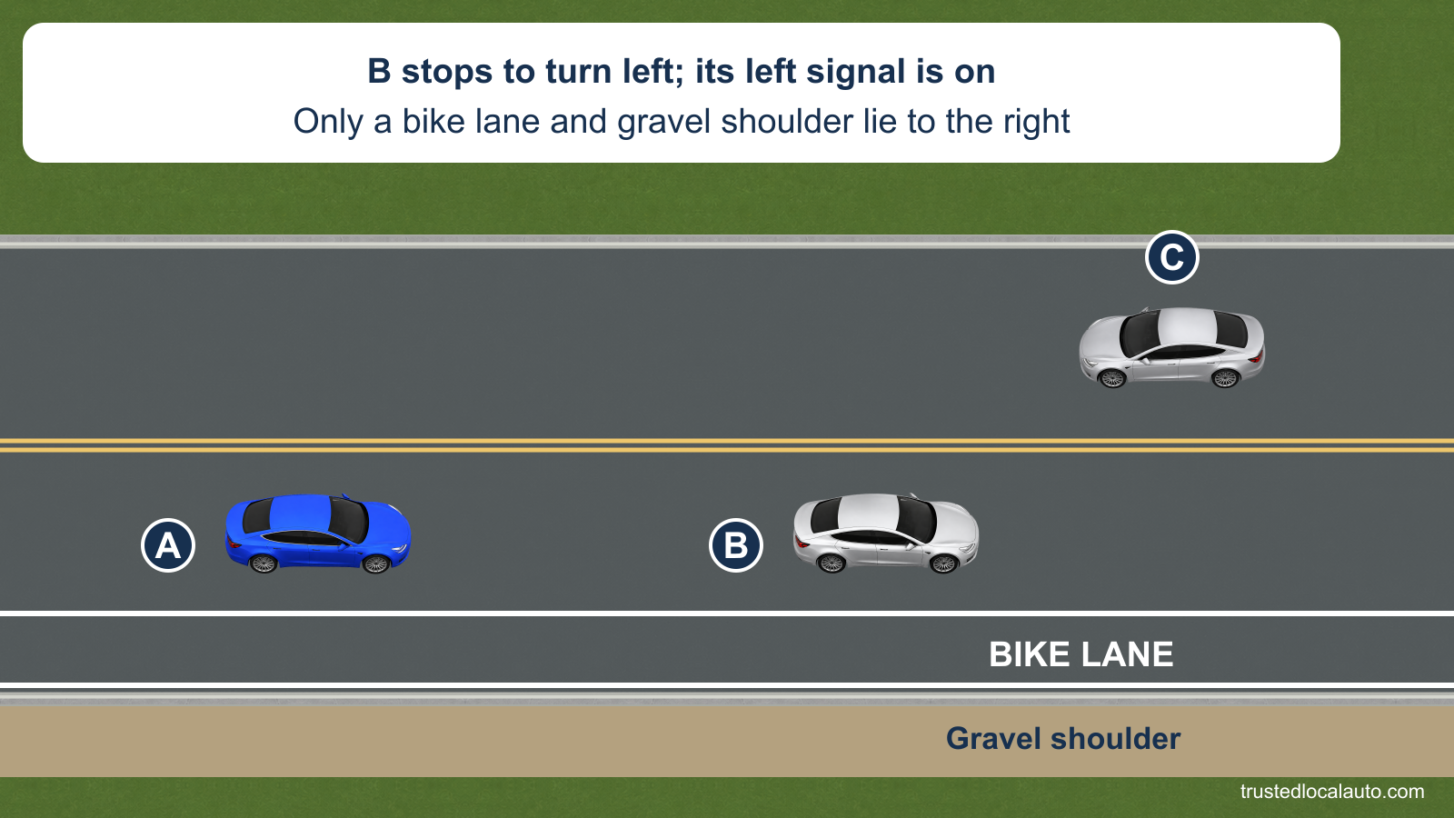Blue car A follows B, stopped with its left signal on while C approaches. Only a bike lane and gravel shoulder lie to the right.