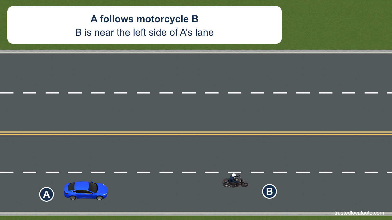 Blue car A follows motorcycle B in the right lane of a highway with two lanes in each direction. B rides near the left side of A’s lane.