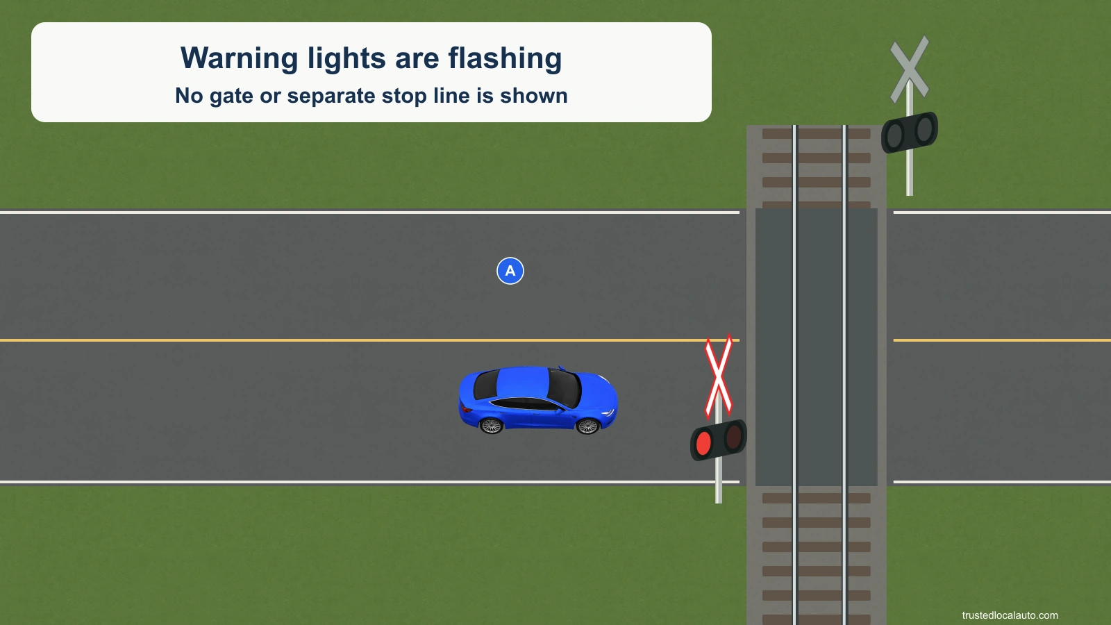 A approaches a railway crossing with red warning lights flashing; no gate or separate stop line is shown.