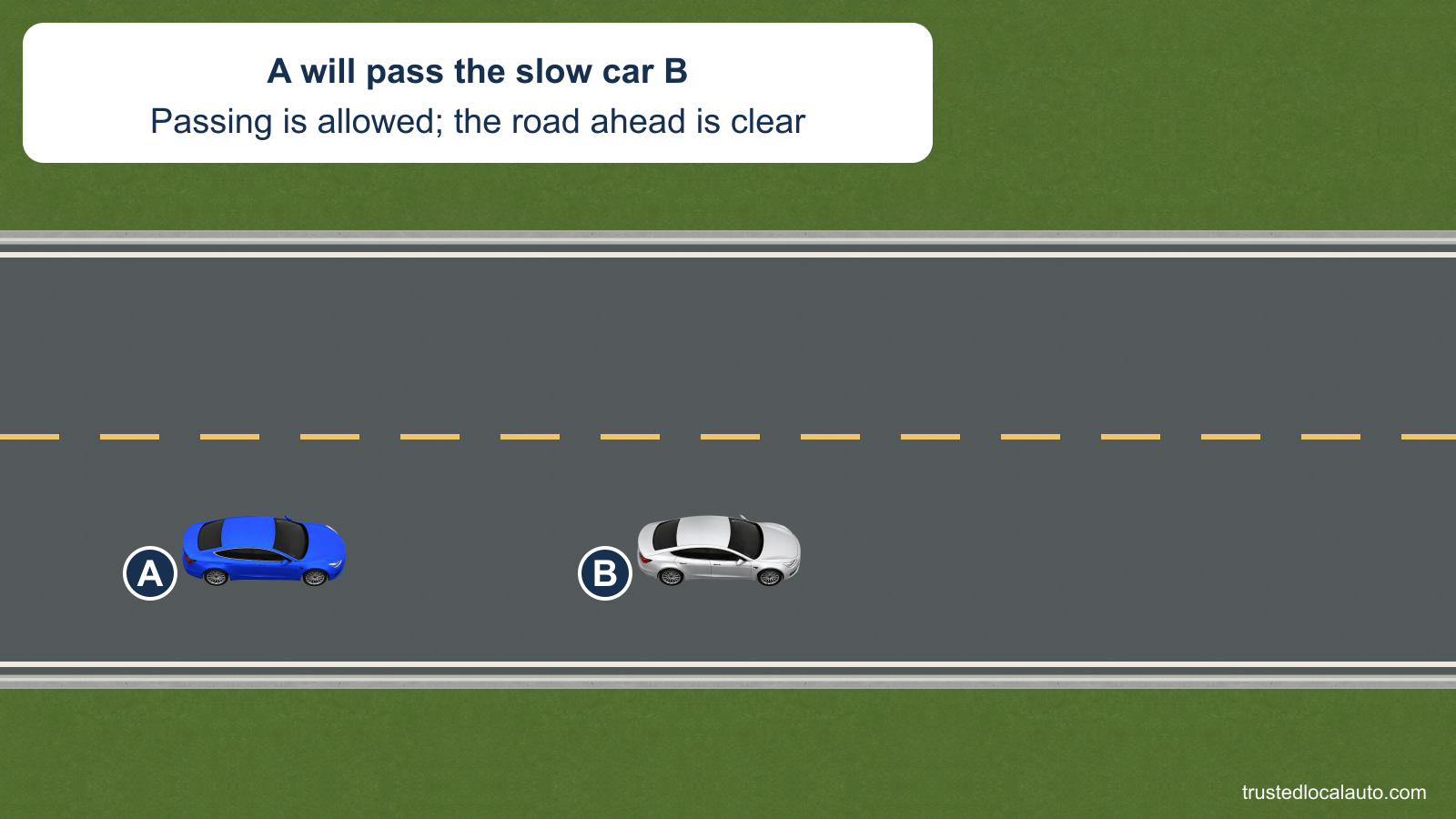 A follows a slower car on a two-lane highway with a broken yellow center line and a clear opposing lane.