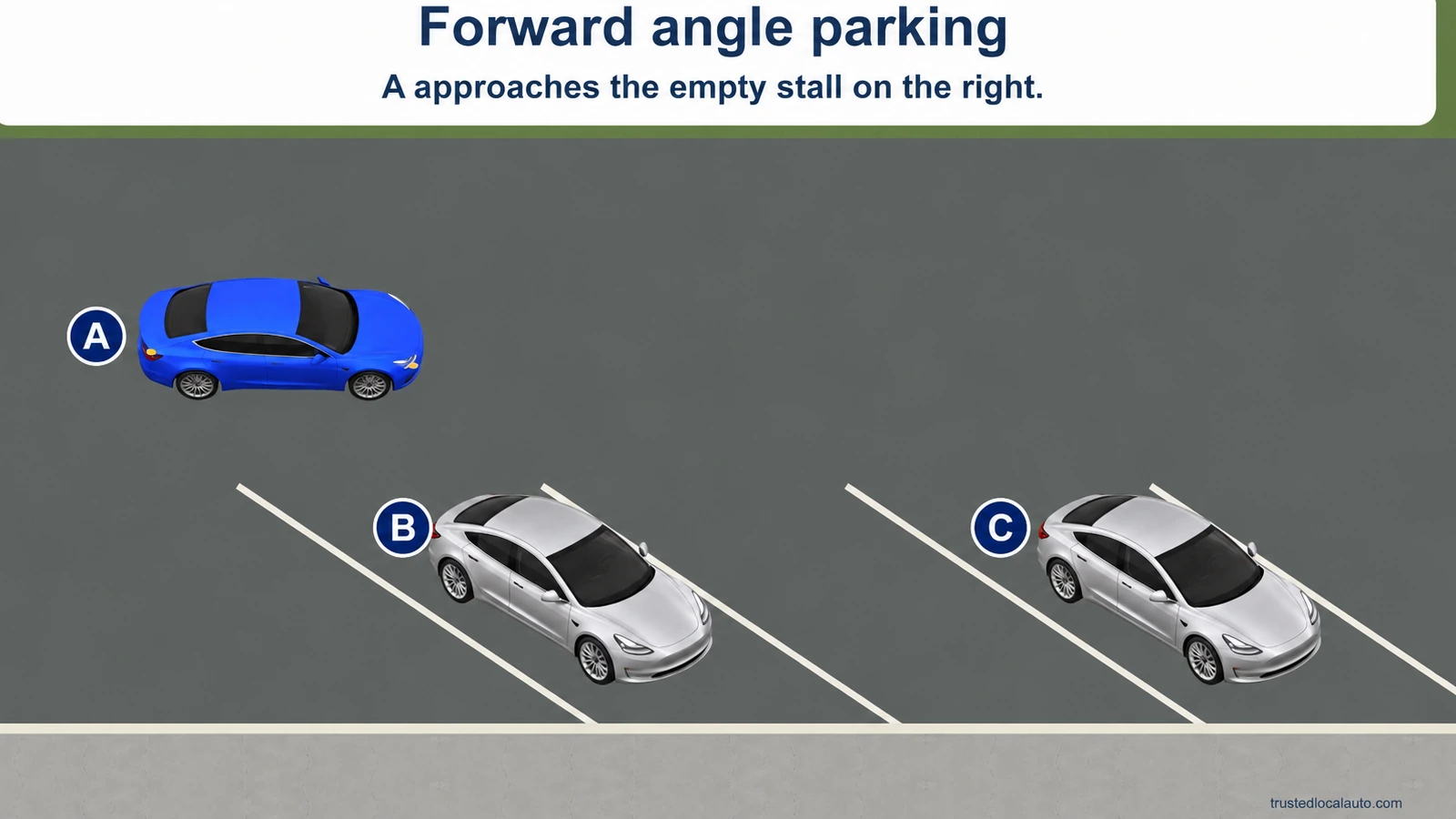 A approaches an empty forward-angle parking stall, with silver B and C in neighbouring stalls. The card states the intended stall but no steering point is highlighted.