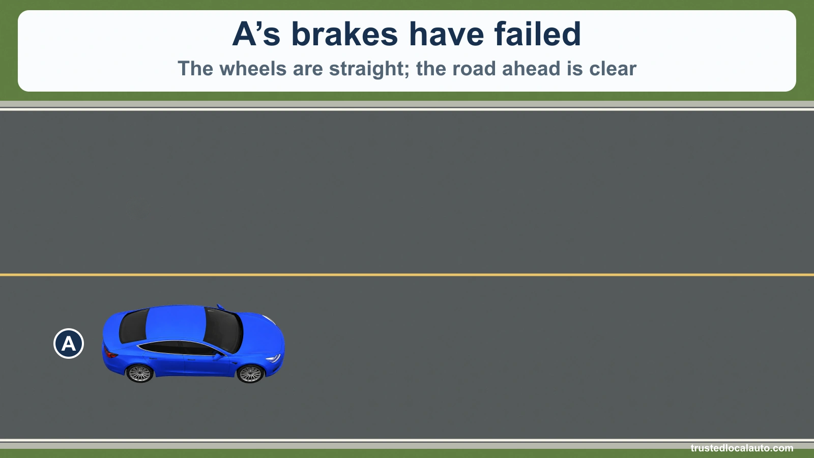 Car A is on a straight road. The card says its brakes have failed and the road ahead is clear.