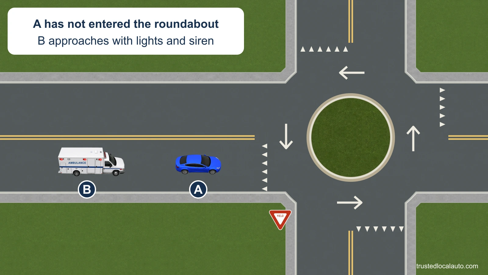 A approaches a single-lane roundabout from the west and has not entered. Ambulance B follows in A’s lane with red warning lamps; the card states that the lights flash and its siren sounds. No route or stopping mark appears in the question image.