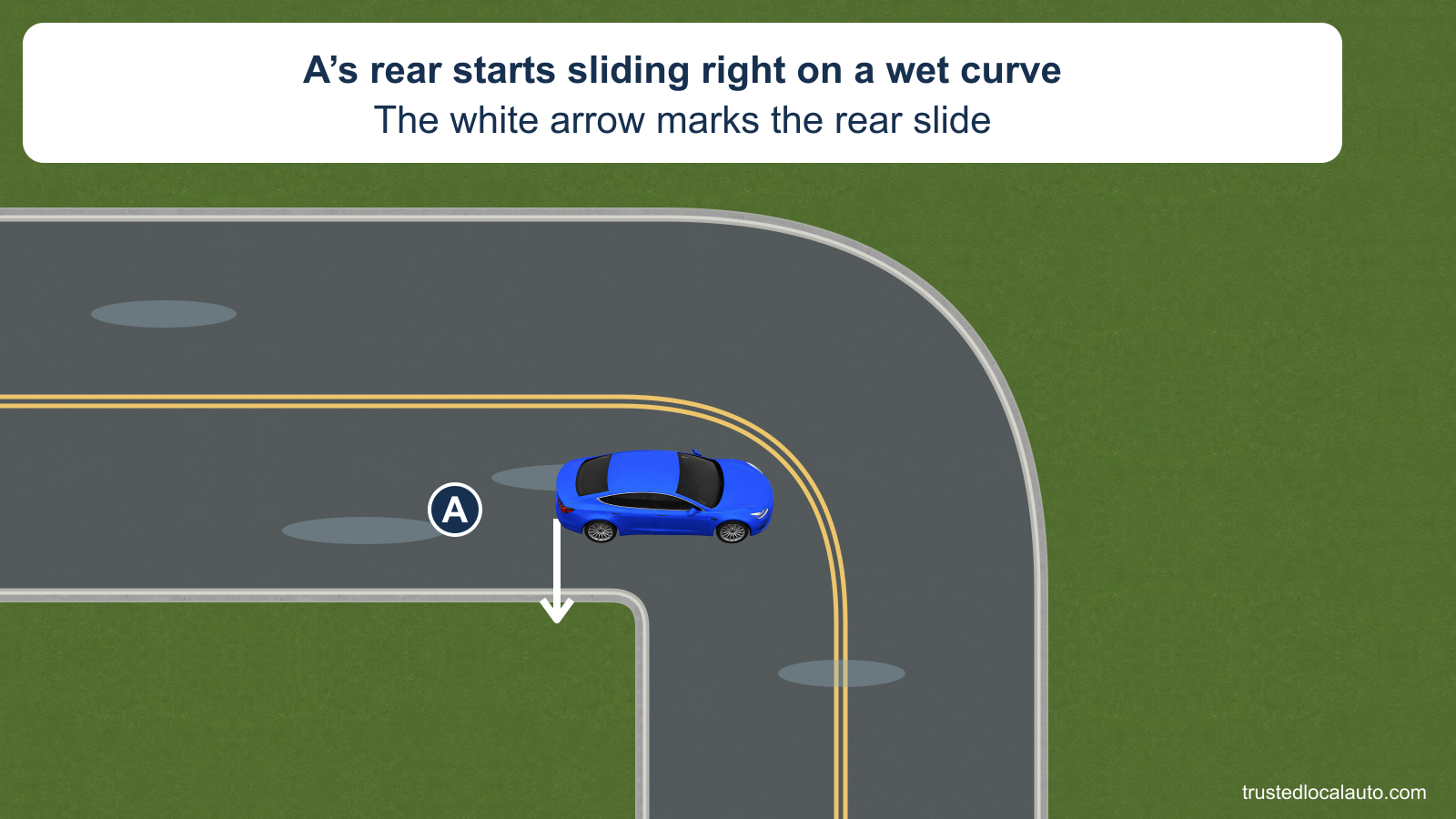 A is on a wet right-hand curve. A white arrow at the rear identifies the stated slide to the driver’s right. No steering correction is selected in the question.