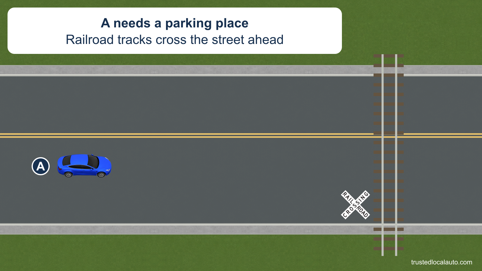 Blue car A approaches a curb area with railroad tracks farther ahead. No parking spot or distance is selected in the question image.