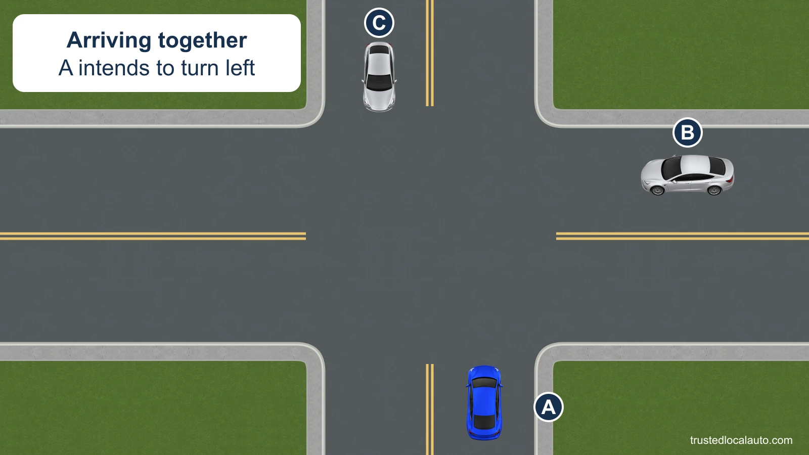 A approaches an uncontrolled intersection intending to turn left. B approaches from A's right, and C approaches from straight ahead; the card states that they arrive together.