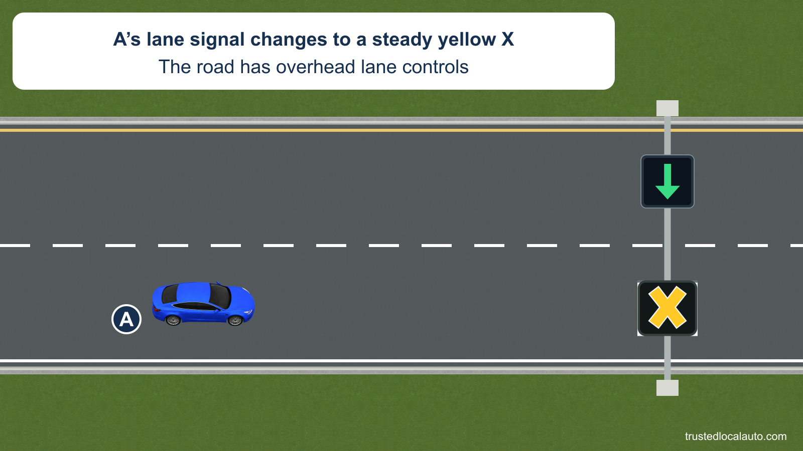 Blue A is beneath a steady yellow X lane signal; the adjacent lane has a green downward arrow.