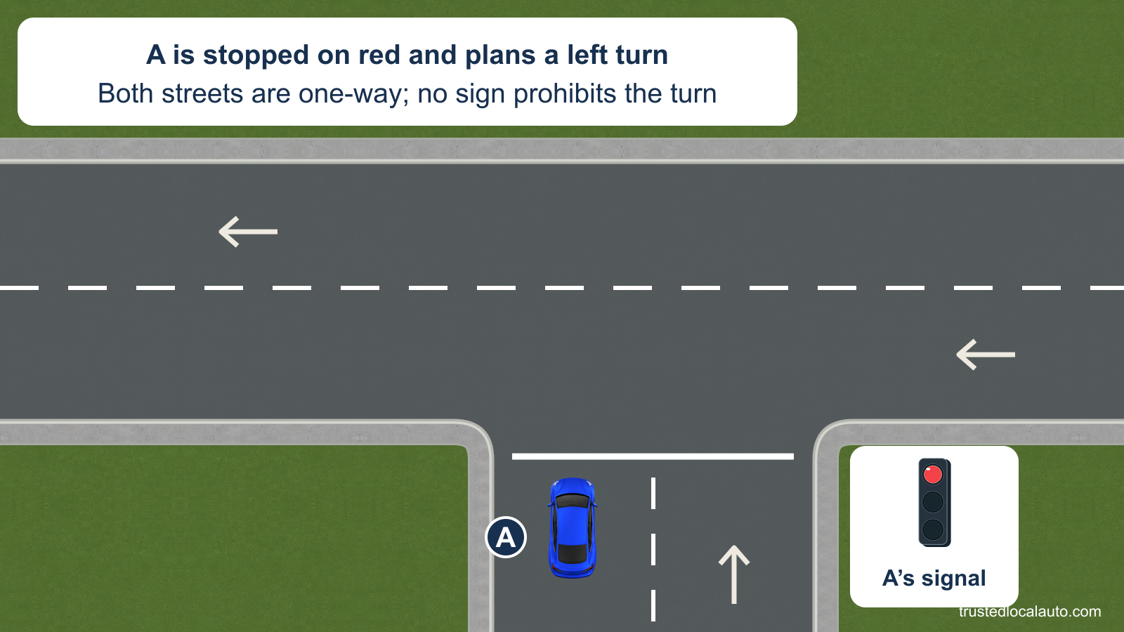 A is stopped before a red light in the left of two northbound one-way lanes. The cross street has two westbound lanes. No prohibiting sign is shown; arrows identify the traffic directions.