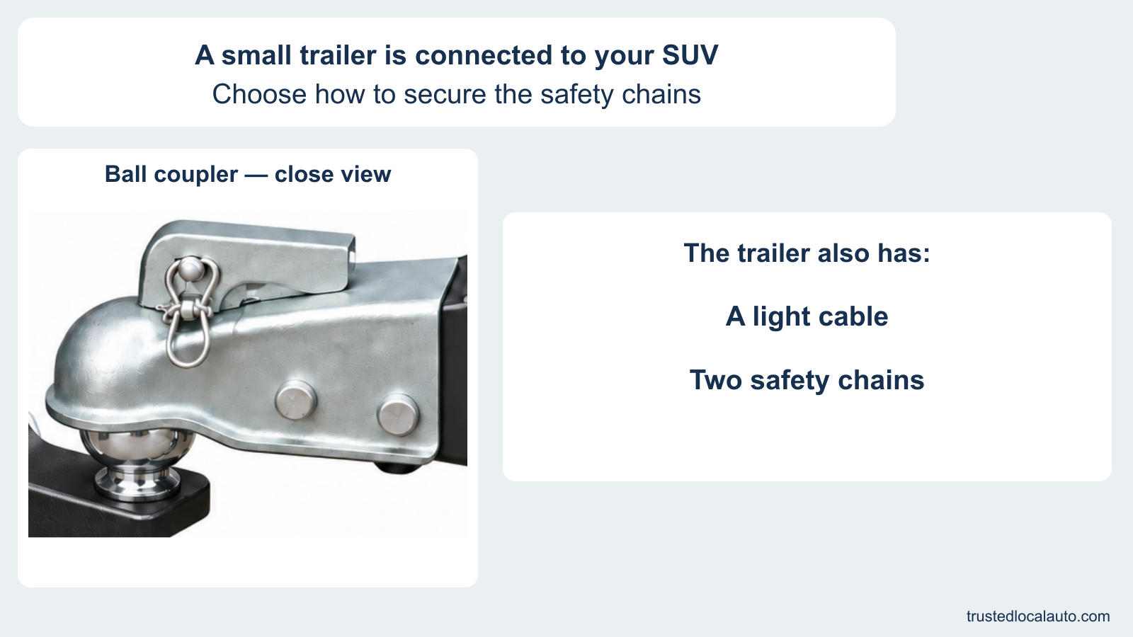 A close view shows a trailer coupler on a ball hitch. A separate card lists a light cable and two safety chains supplied with the trailer; the wider chain attachment points are outside the close view.