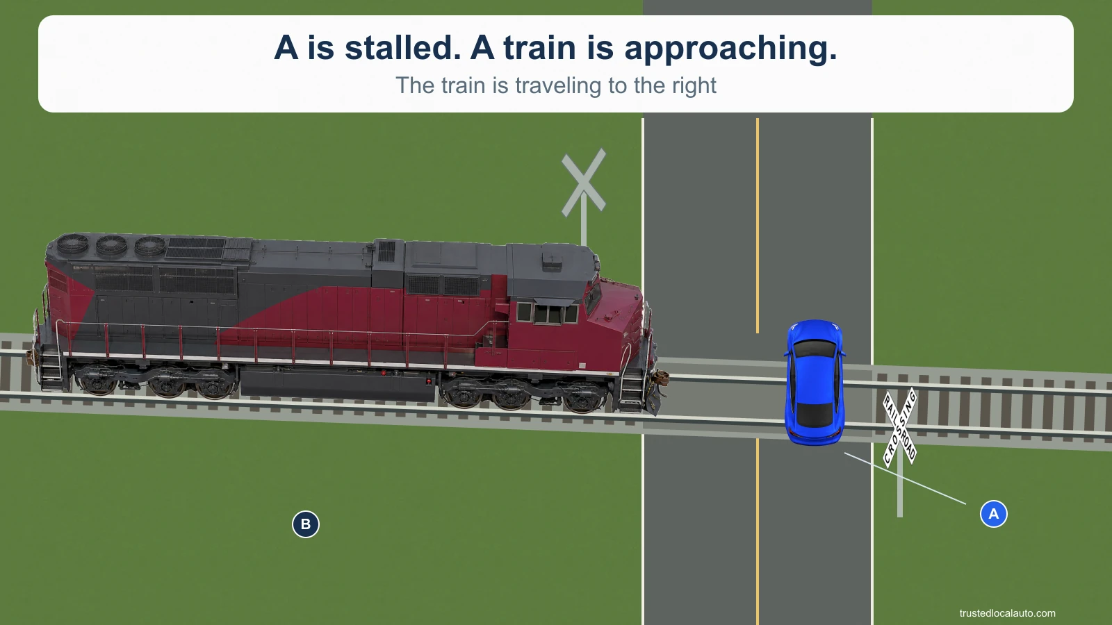 Car A is stalled on the tracks as a train approaches from the left. A US railroad crossbuck identifies the crossing.