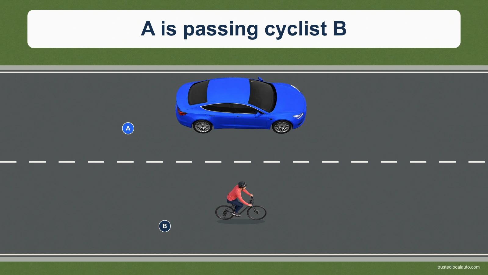 Blue car A passes cyclist B on a road with a dashed white lane divider. No clearance ruler or distance value appears.