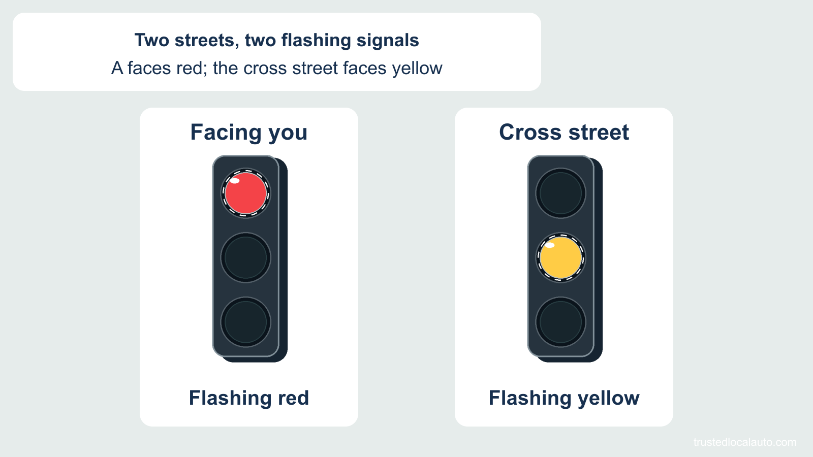 Two signal details compare the directions: flashing red faces A and flashing yellow faces the cross street. Broken outlines and written labels identify both flashing indications.