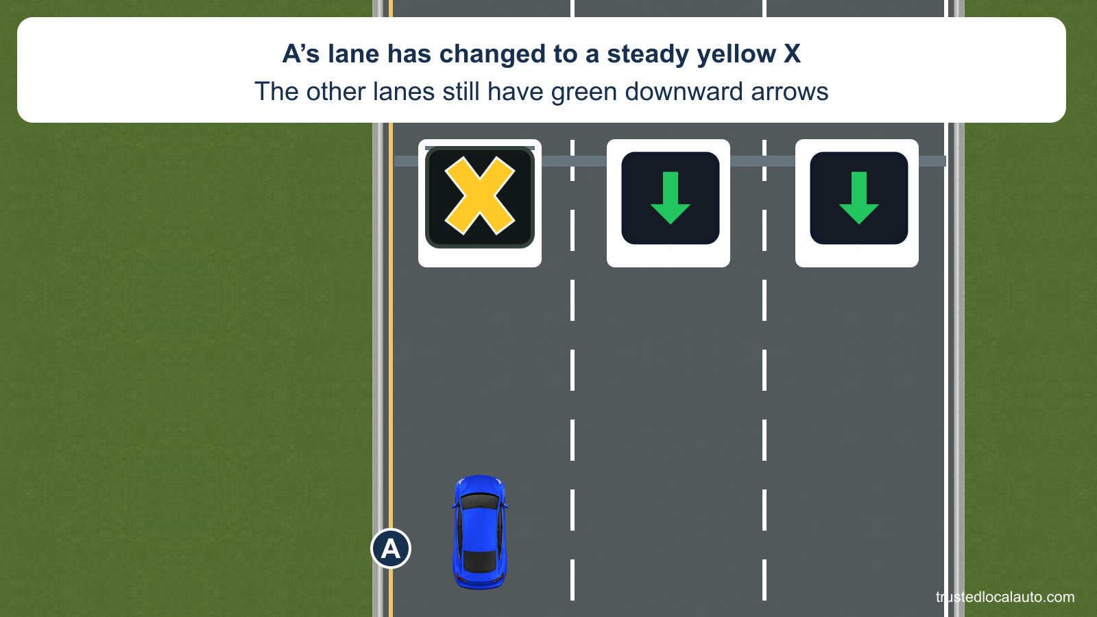 Blue A is in the left of three highway lanes under a steady yellow X. The other lanes have green downward arrows. The card states that A’s control changed from a green arrow. No lane-change route or stopping action is shown.