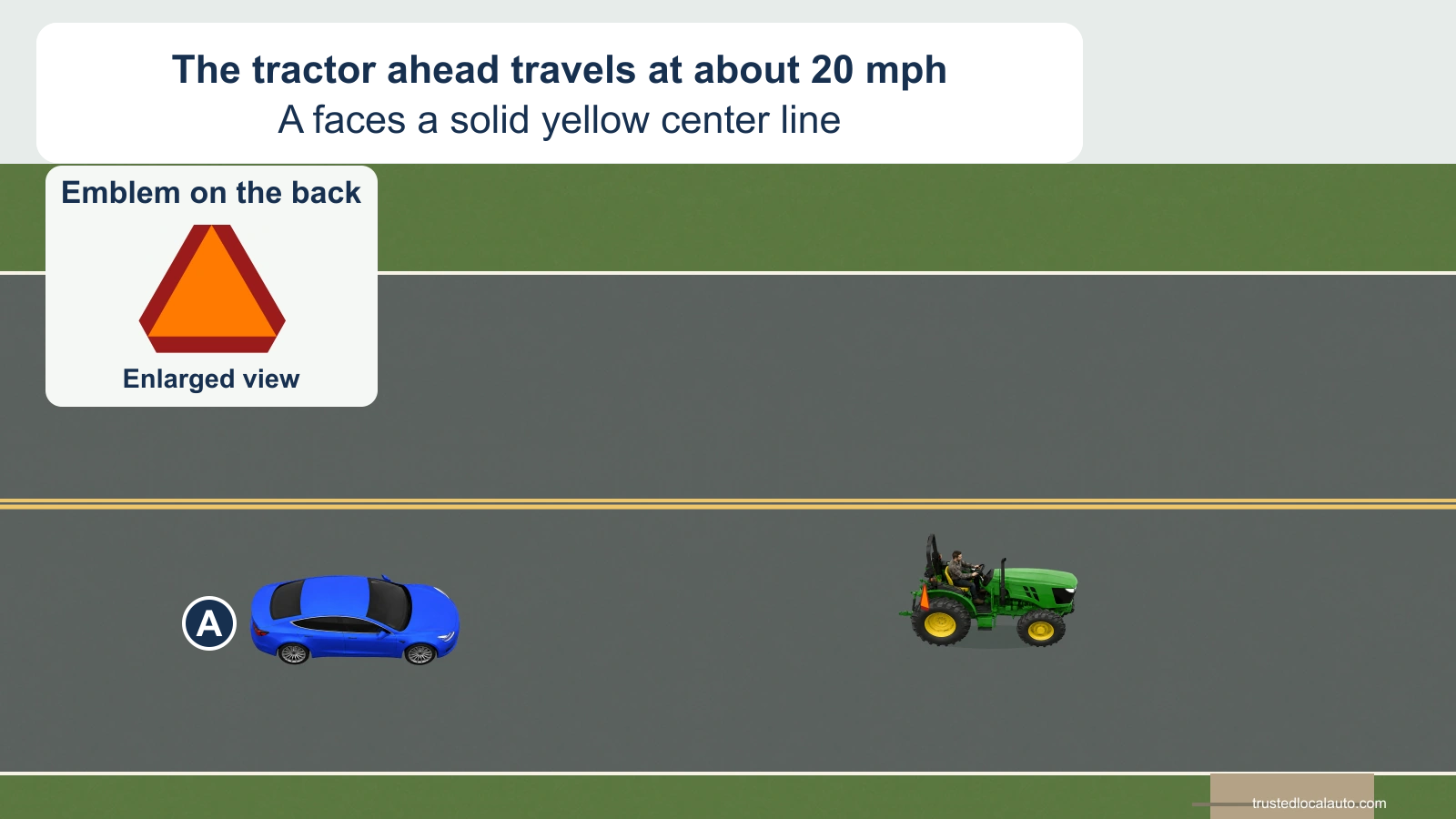 A follows a farm tractor with an orange triangular rear emblem, also shown enlarged. The card states that the tractor travels at about 20 mph, and a solid yellow center line borders A’s side.
