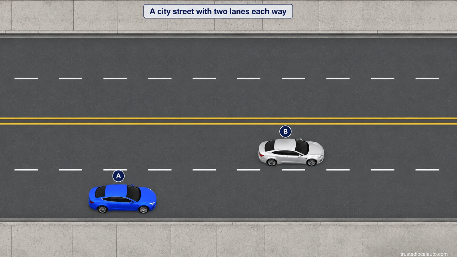 A city street has two lanes in each direction, double yellow centerlines, white lane dividers and sidewalks. Blue A is in the right eastbound lane behind silver B in the left eastbound lane.