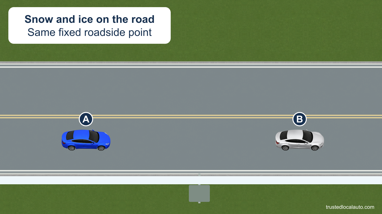 A follows B on a road shown with ice and snow. A fixed roadside marker provides a point for counting the gap.