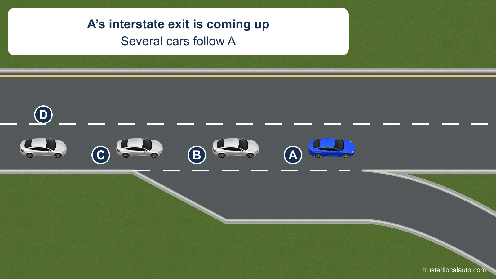 A approaches an interstate exit while several cars follow in its lane. No speed value or braking point is selected in the question.