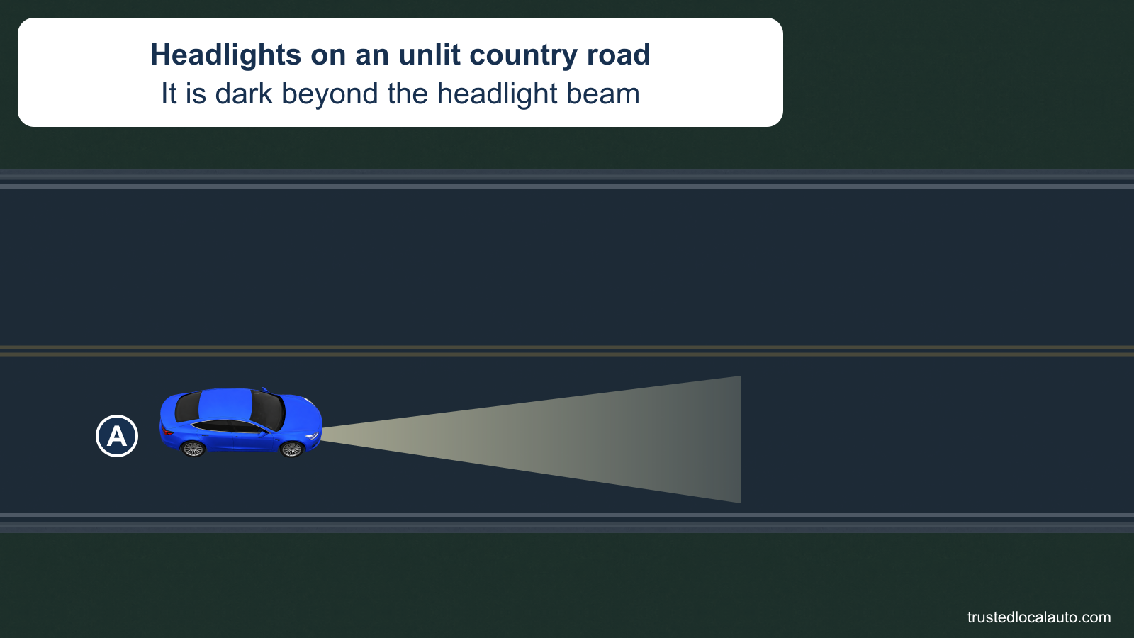 A drives on a dark, unlit country road with its headlights illuminating a limited stretch ahead. The road beyond the light remains dark, and no stopping-distance value is given.