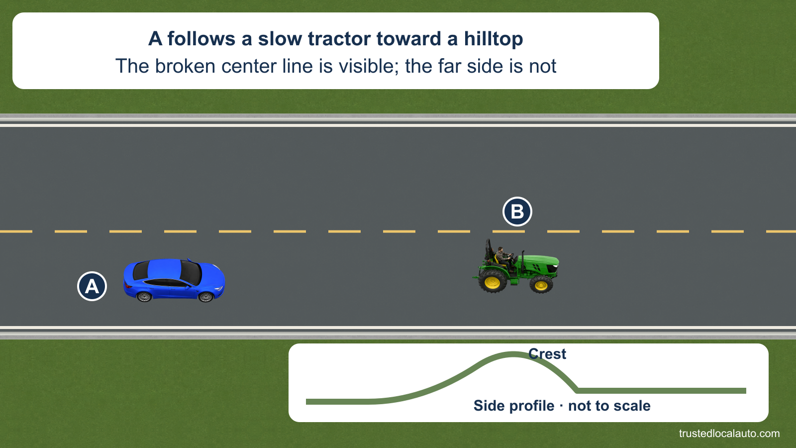 Blue car A follows green farm tractor B on a two-lane road with a broken yellow center line. A separate hill profile shows a crest that hides the road beyond.