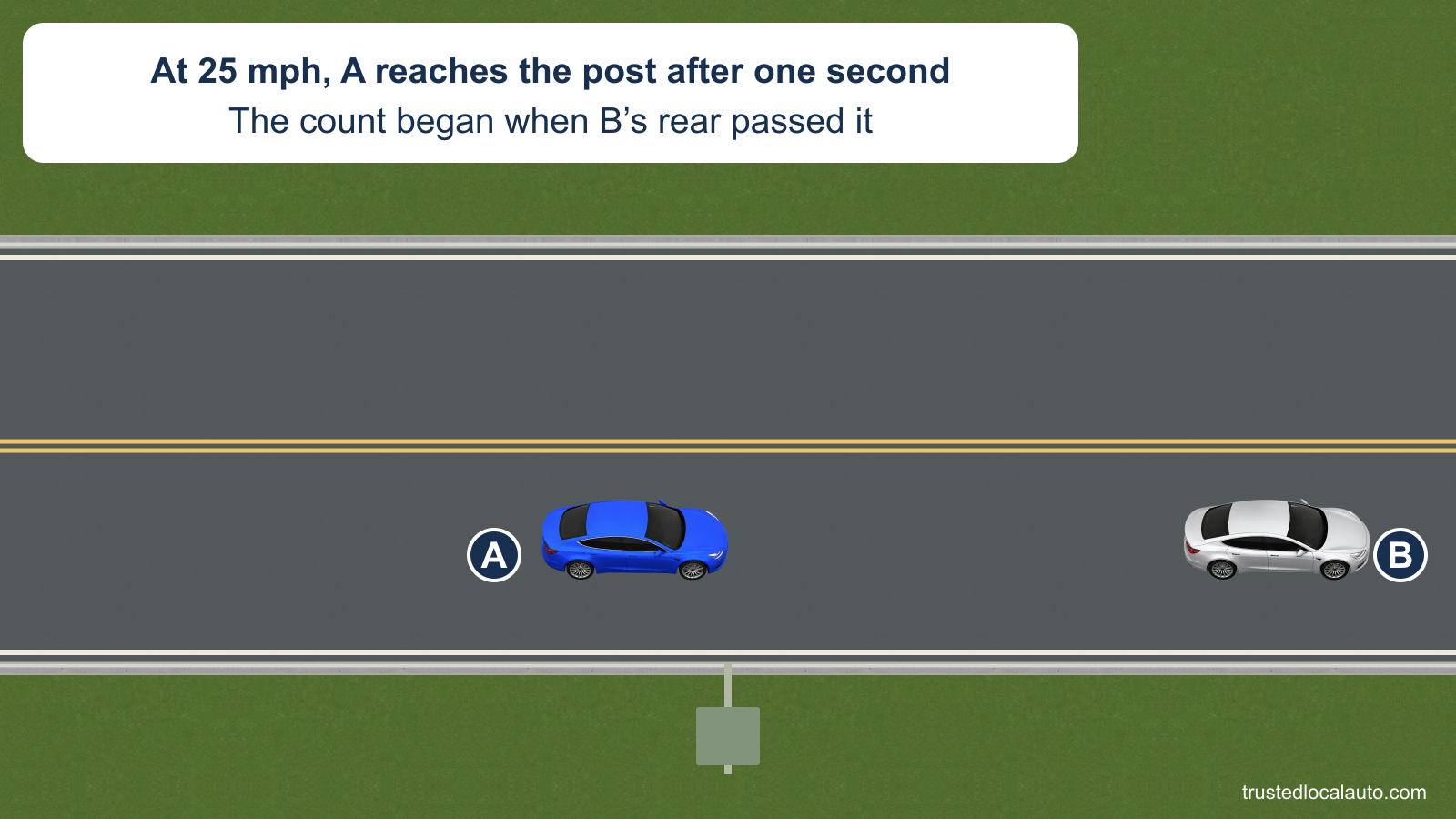On a dry two-lane street, A’s front reaches a roadside post while B is farther ahead in the same lane. The card states that at 25 mph A counted one second from B’s rear passing that post.