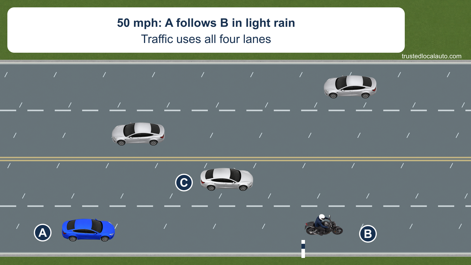 A follows motorcycle B in the right lane of a wet four-lane road in light rain. Cars occupy the adjacent and opposing lanes, and a small fixed roadside post is near B. The card gives A’s speed as 50 mph.
