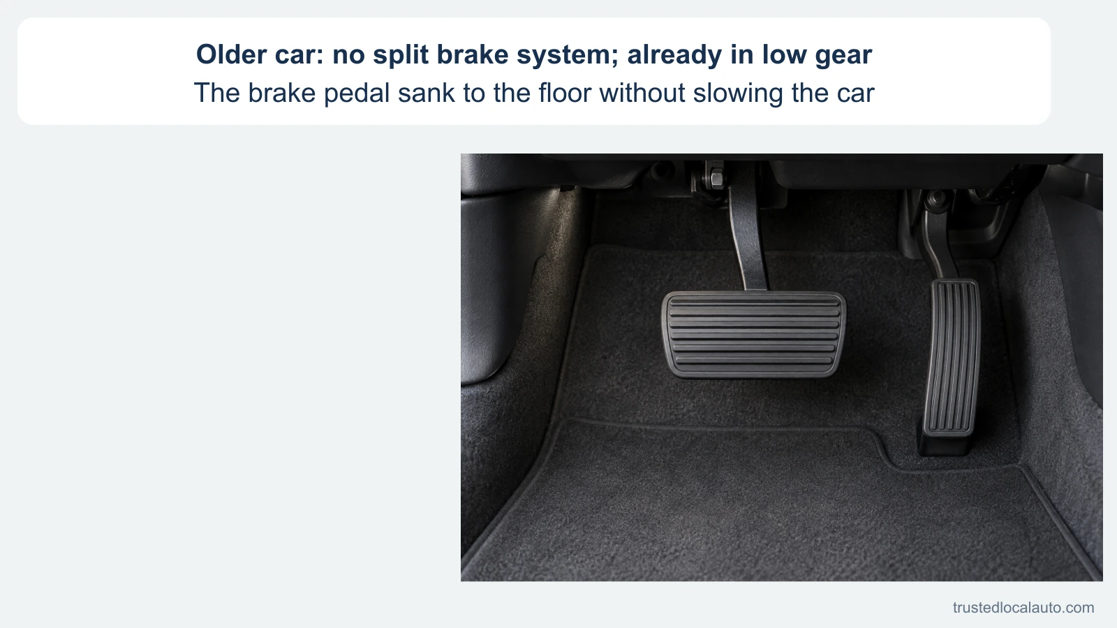 A close view shows a broad brake pedal and a narrower accelerator. The card states that this older car has no split brake system, the brake pedal sank without slowing the car, and low gear is already selected.