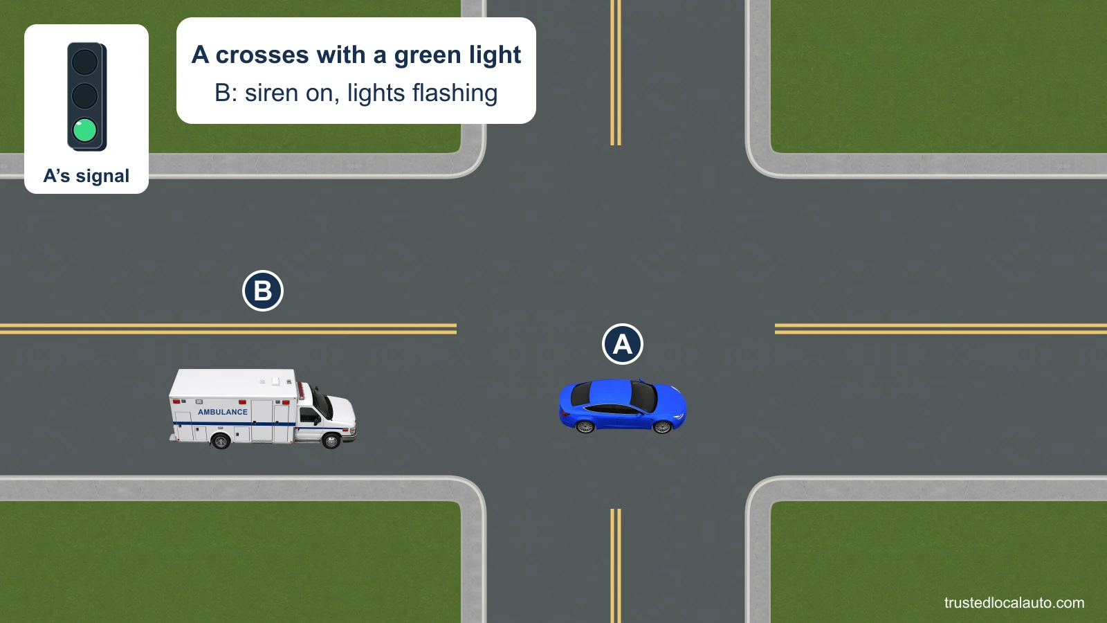 Blue car A is crossing an intersection on green. A white ambulance follows behind it, and the card identifies the ambulance’s flashing lights and siren.