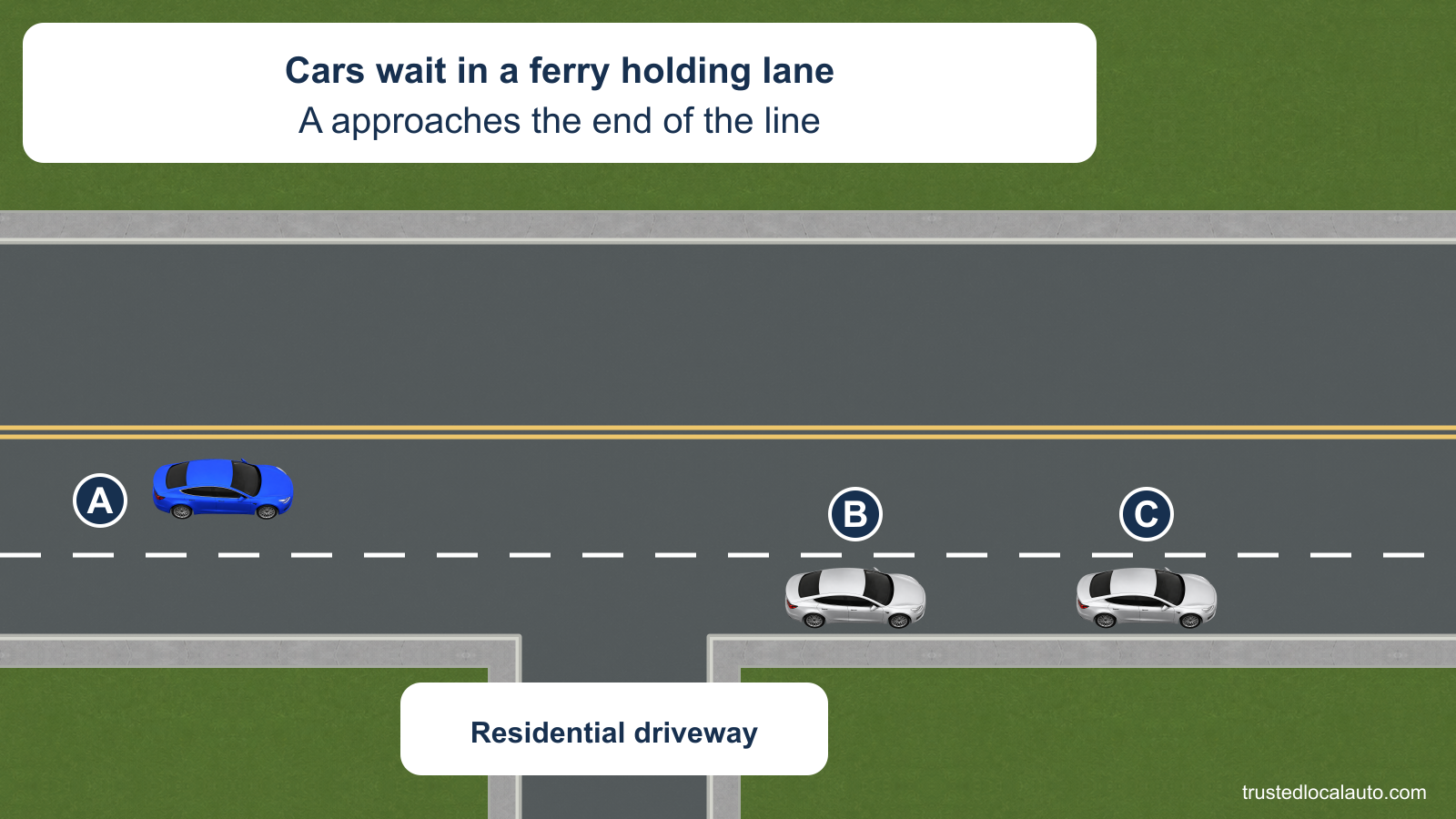 Blue A approaches a ferry holding lane occupied by silver B and C. A residential driveway crosses a clear gap in the holding lane.