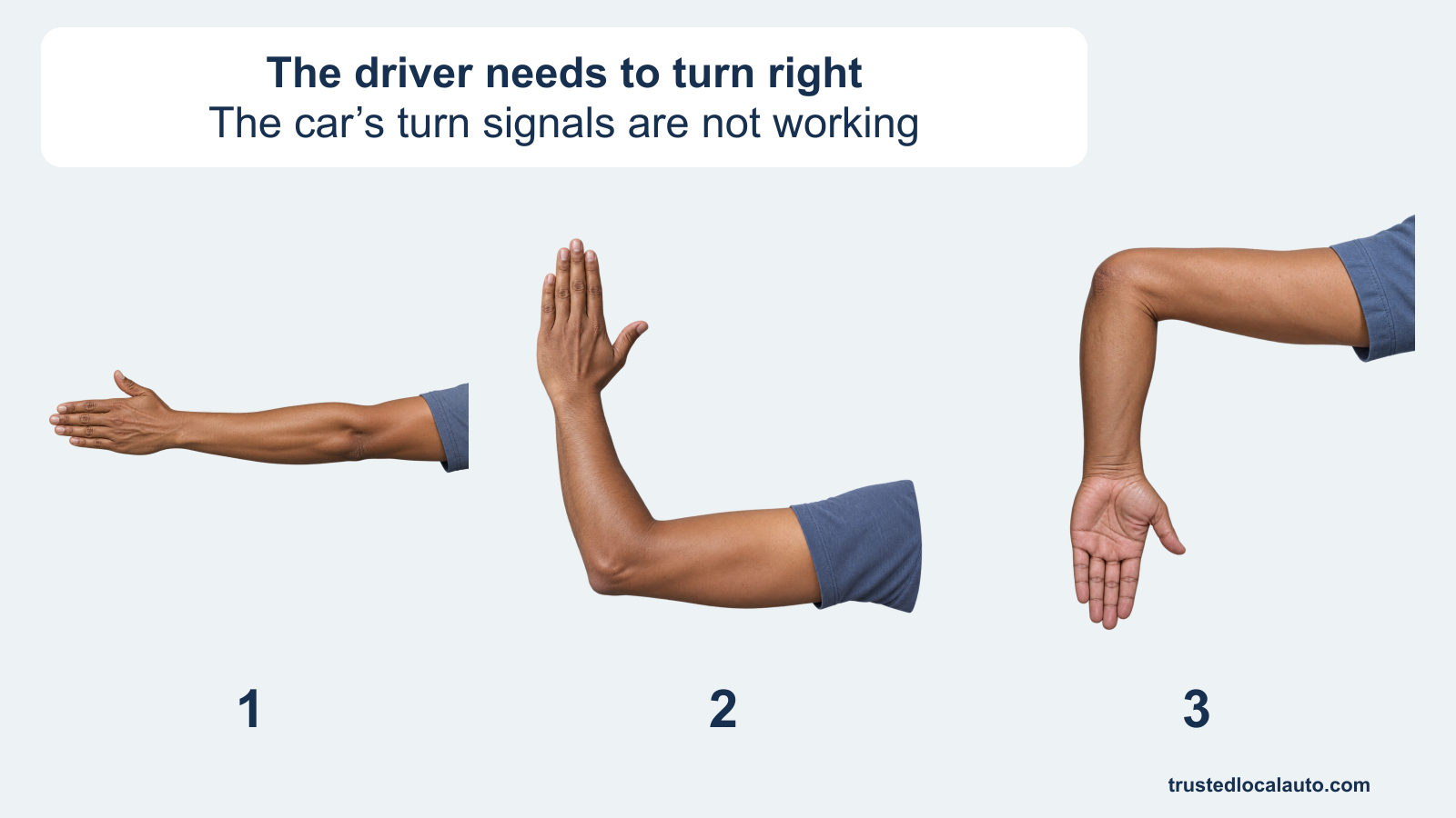 Three unselected left-arm signals are shown: arm straight out, elbow bent with hand up, and elbow bent with hand down. The card states that the driver needs a right turn after the electric turn signals fail.