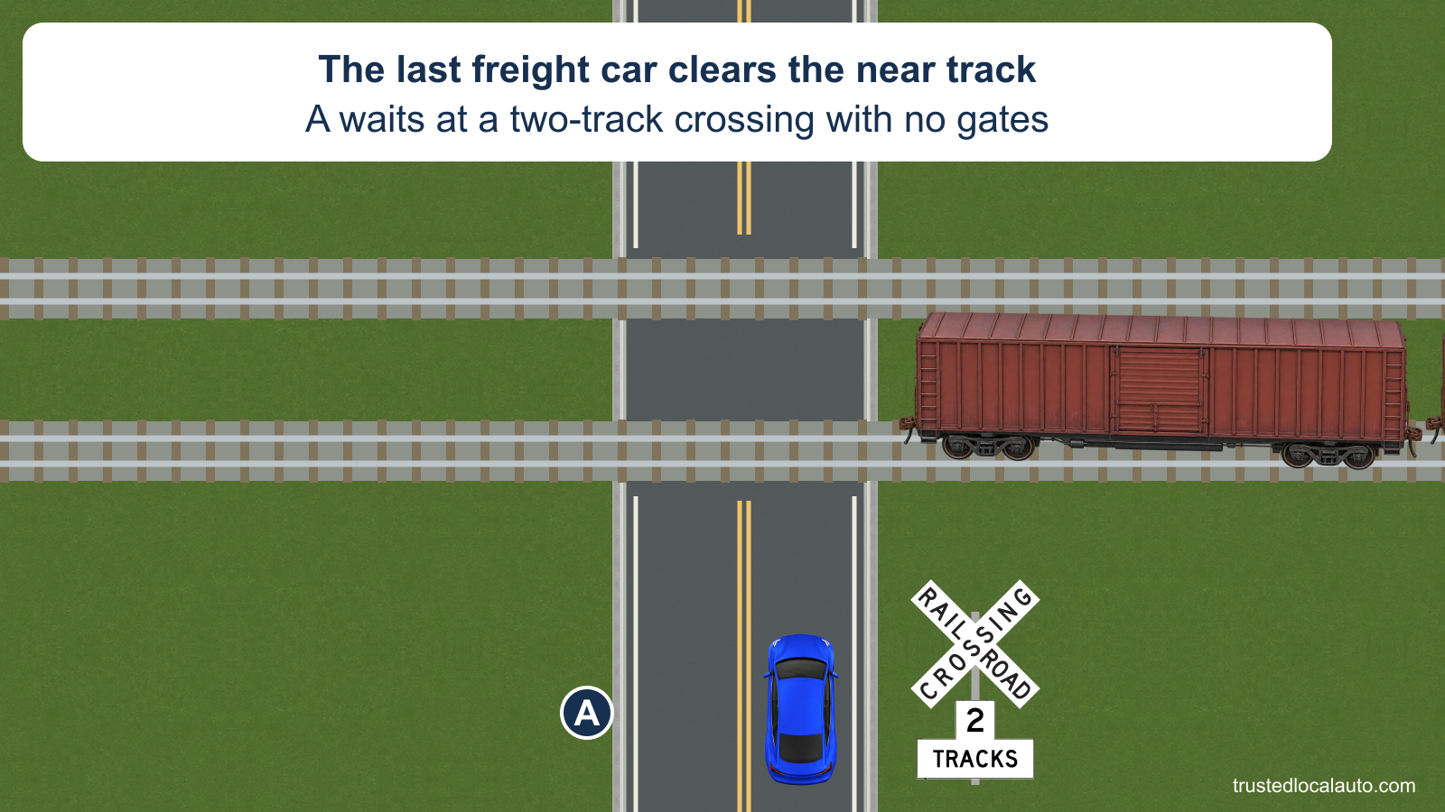 A waits before two railroad tracks. The last freight car has cleared the roadway on the near track and continues right, still blocking part of the view toward the far track. A crossbuck has a 2 TRACKS plaque; no gates are present.
