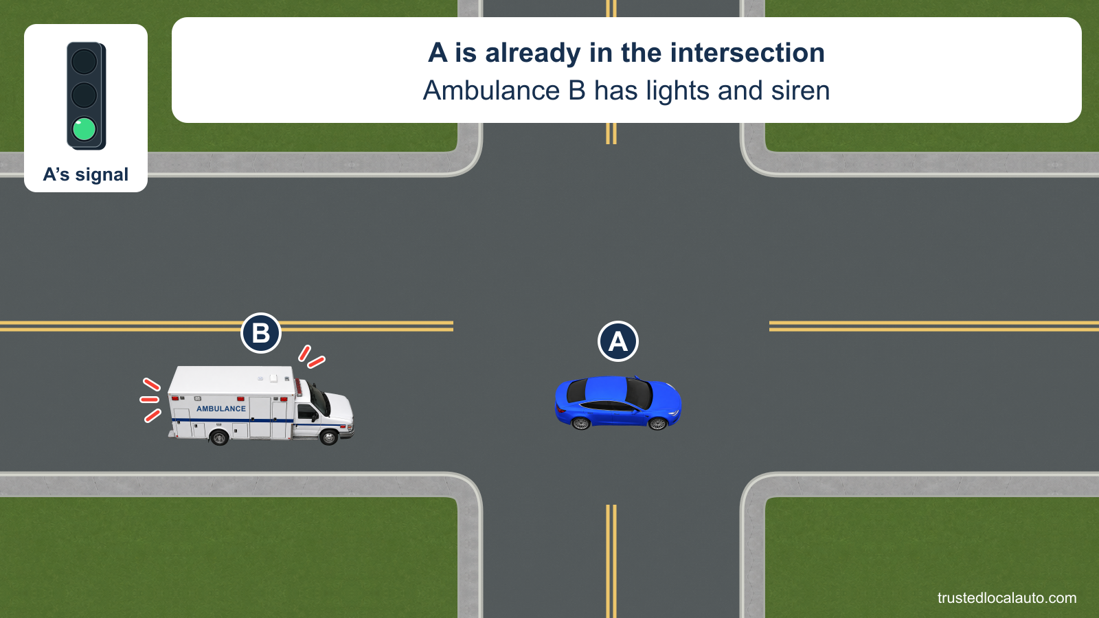 A is in the middle of the intersection on green. White ambulance B follows with siren and flashing lights identified by the stem card and exterior flash cues.