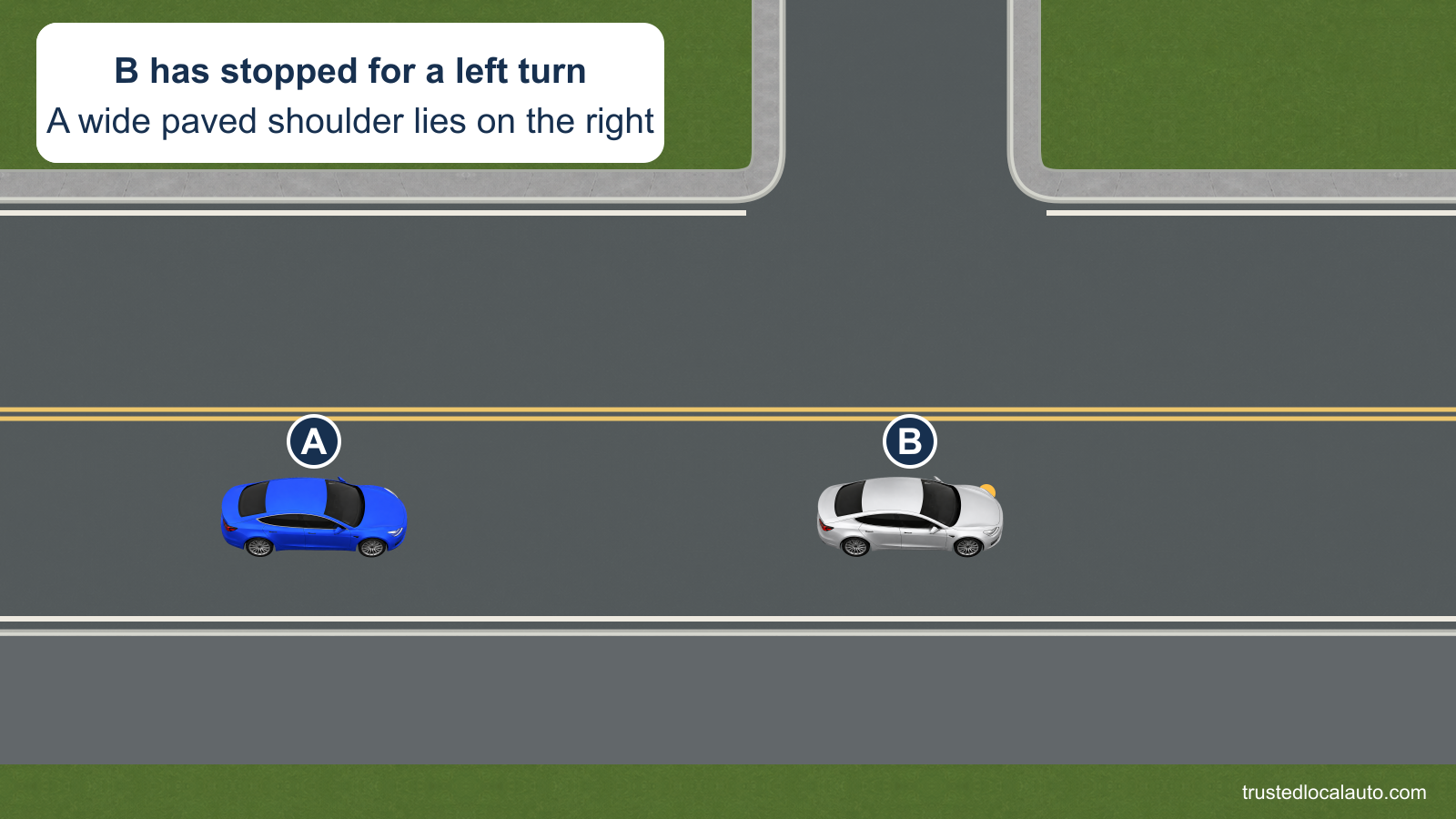 A follows B, which has stopped and signaled left on a two-lane road. A broad paved shoulder runs beyond the right edge line.