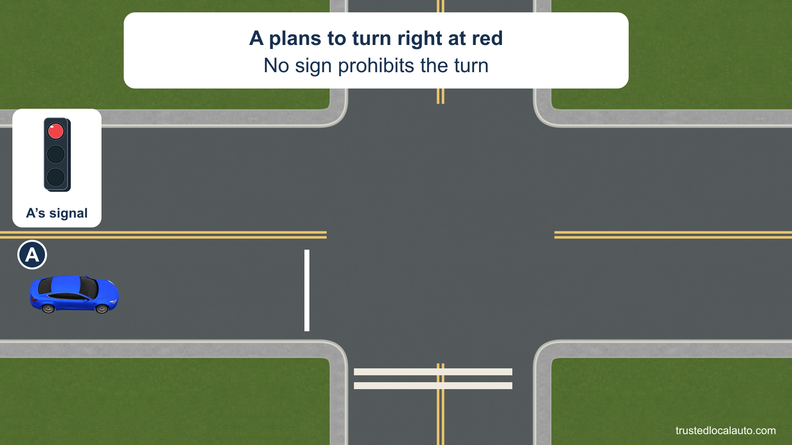 A approaches a steady red signal in the right lane and plans a right turn. There is no prohibition sign and no selected turning path before answering.