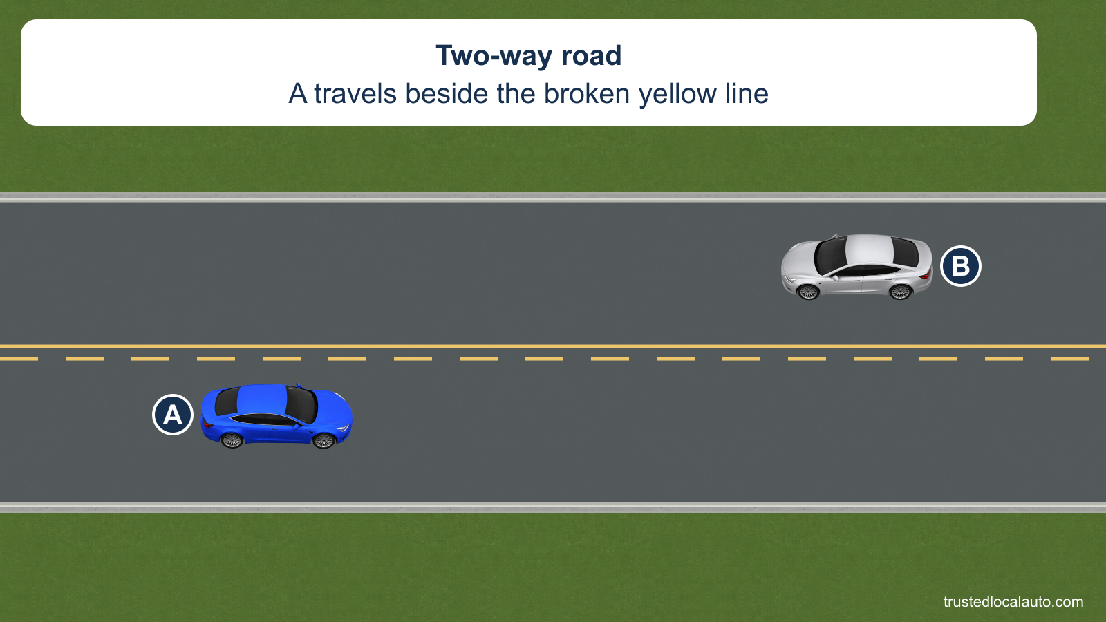 Blue A faces right in the lower lane, beside the broken yellow line. Silver B faces left in the upper lane, beside the solid yellow line.