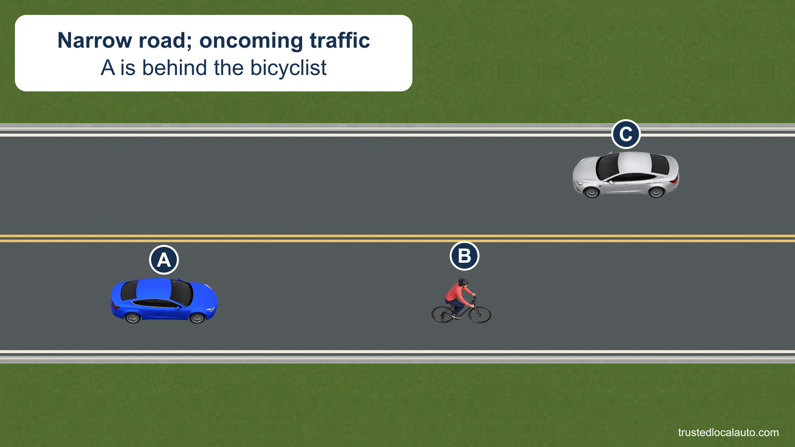A follows bicyclist B near the right edge of a narrow two-lane road. Oncoming car C is close in the opposing lane.