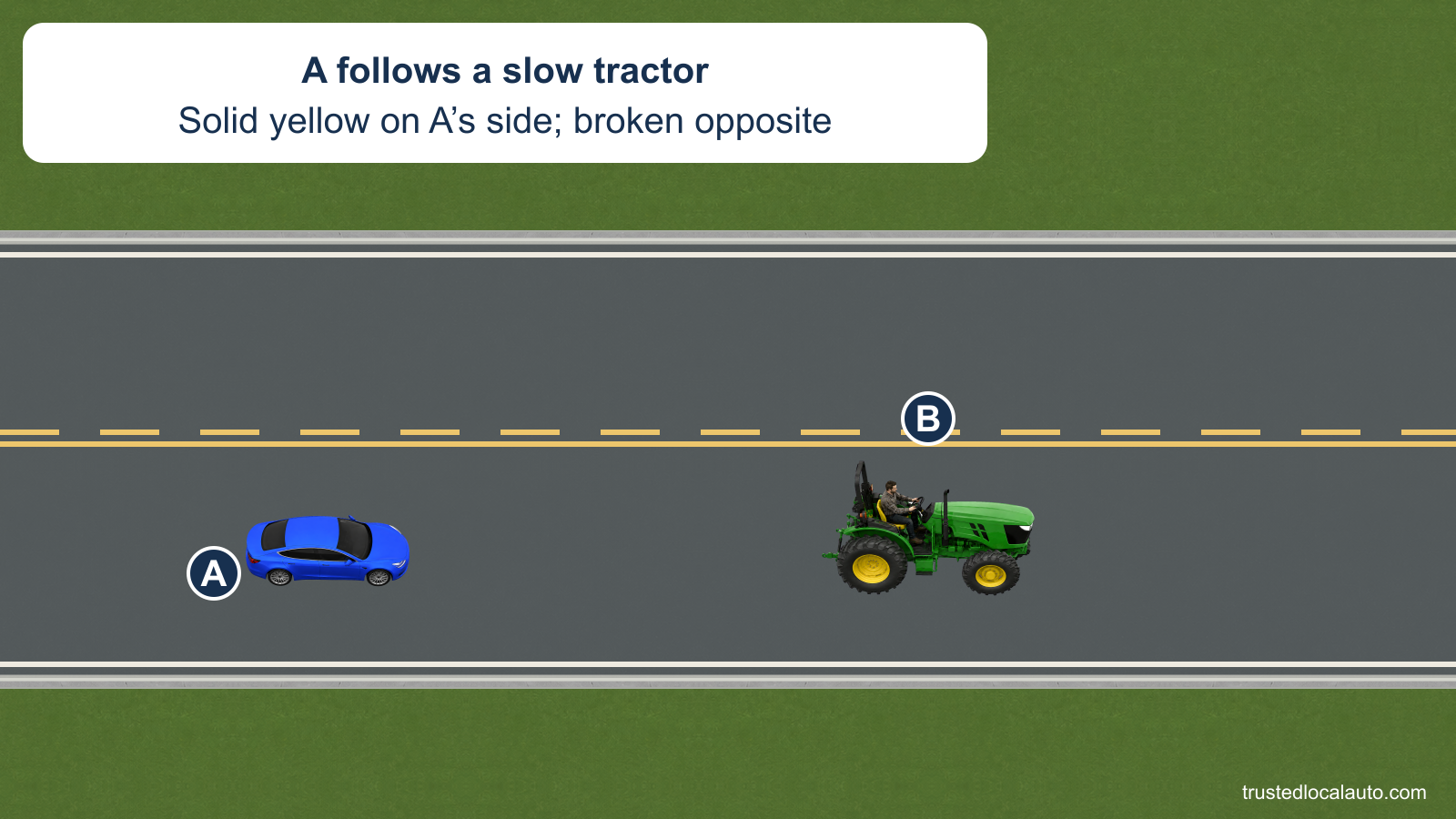 A follows a tractor with the solid yellow centerline nearest A and a broken yellow line on the opposite side.