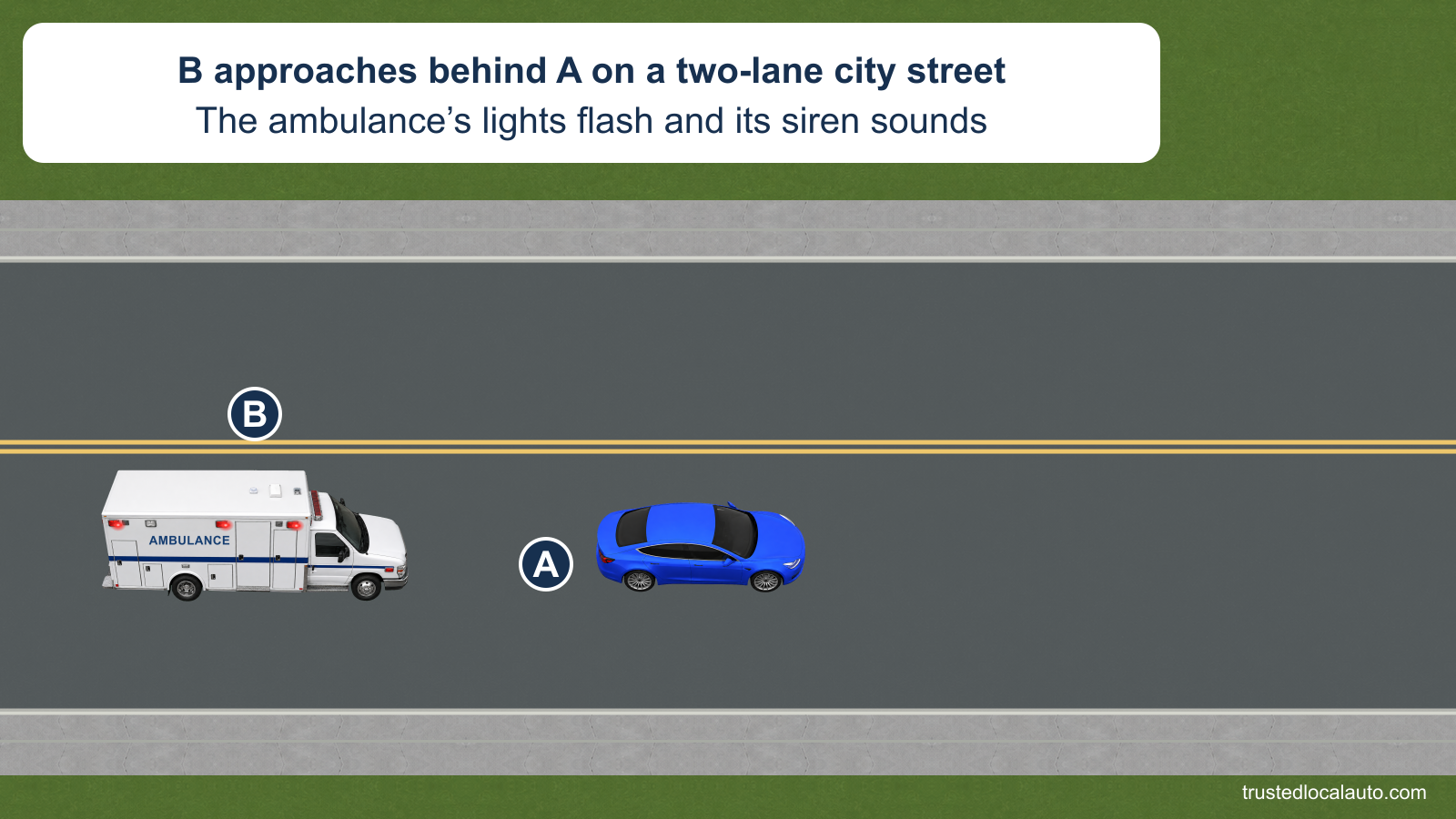 A travels on a two-lane city street with an ambulance B behind it. B’s warning lamps are lit, and the card states that its lights flash and its siren sounds; the visible street segment has curbs and no intersection.