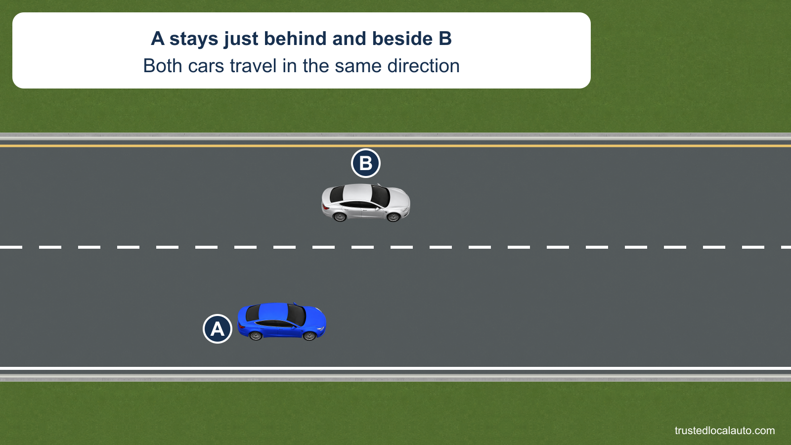 Blue A travels just behind and beside silver B in a neighboring lane.