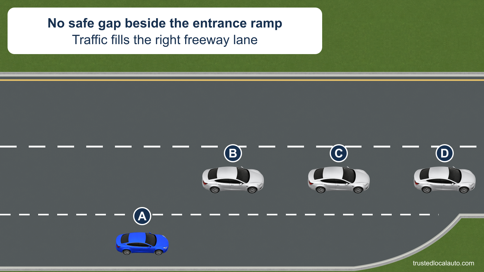 A travels along a freeway entrance ramp while cars closely occupy the adjacent right freeway lane. A has not yet reached the ramp’s taper.