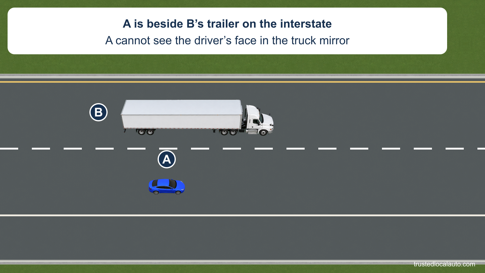 A is beside the trailer of truck B in an adjacent interstate lane. The card gives the stated lack of a view of the driver’s face.