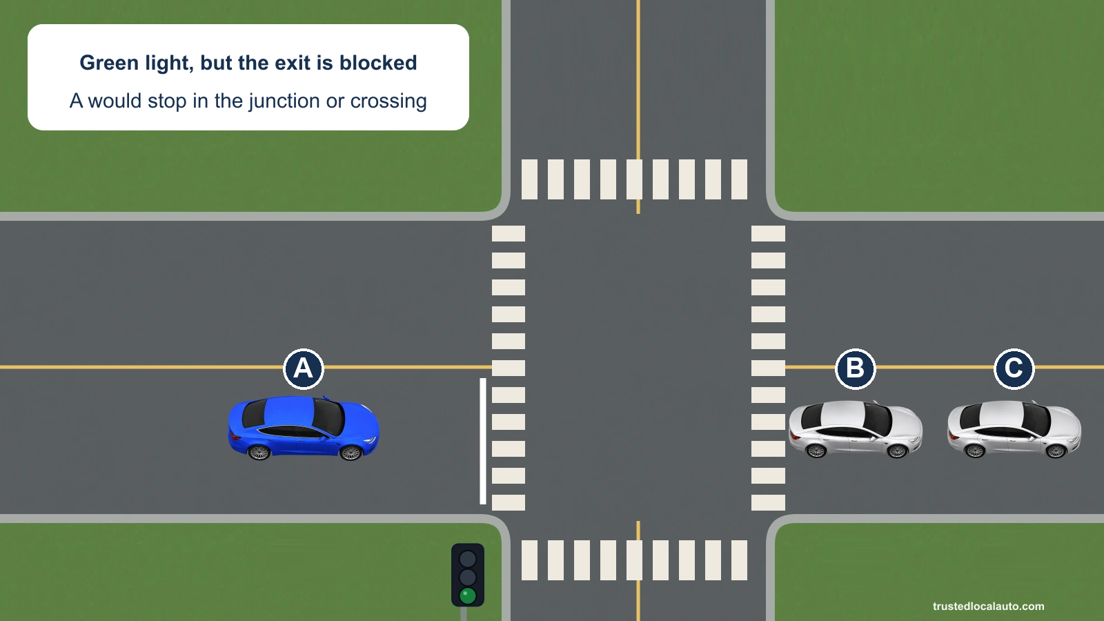 A faces green before an intersection with marked crosswalks on all four sides. Cars B and C are stopped just beyond the far crossing, leaving too little room for A to clear it.