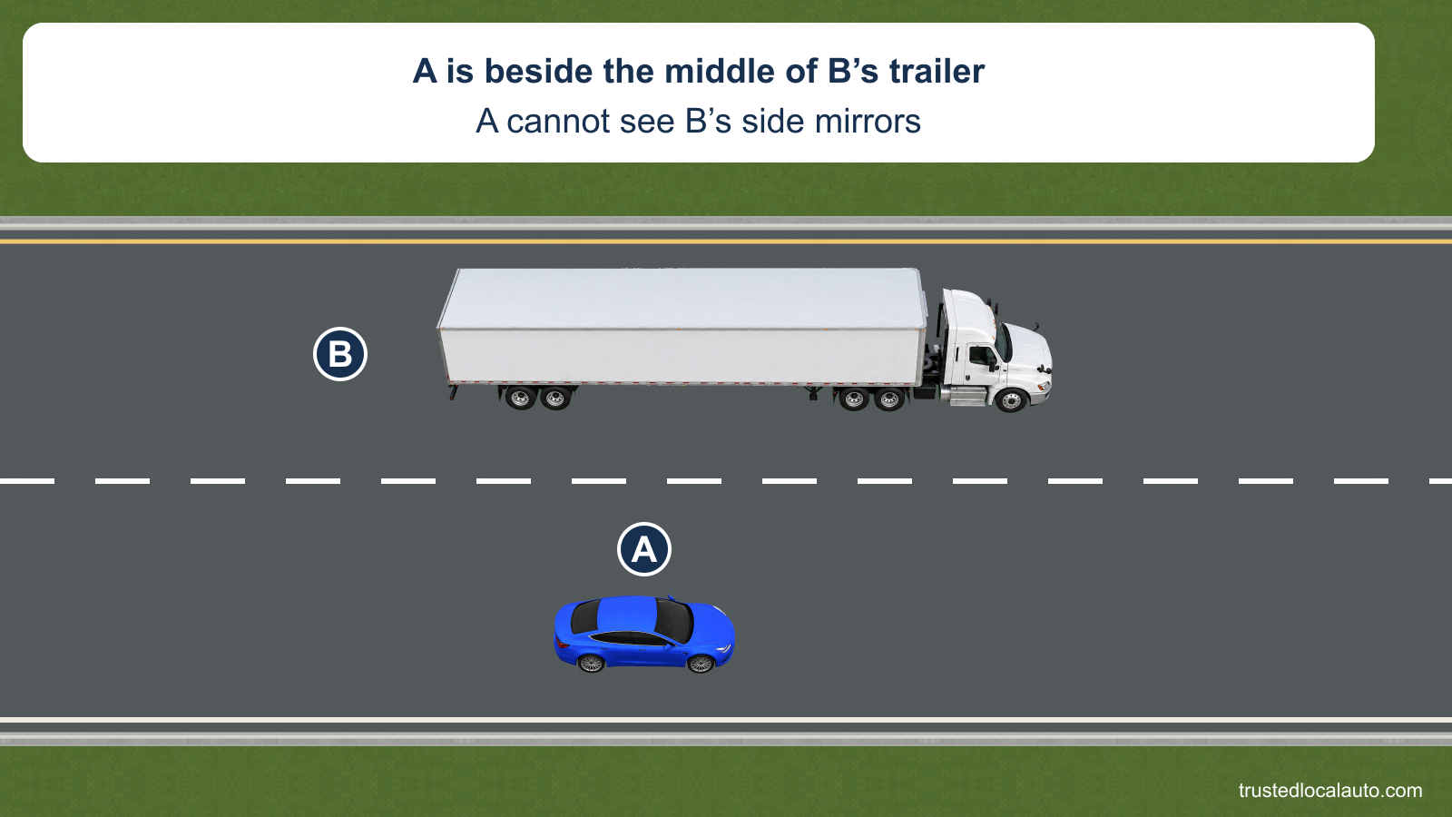 A travels in the lane beside the middle of white tractor-trailer B. The card repeats that A cannot see B's side mirrors.