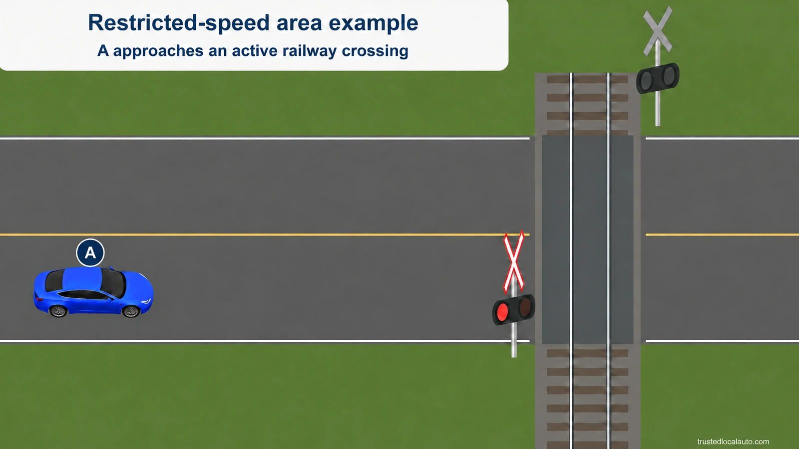 Blue A approaches an active railway crossing from well back. The card identifies a restricted-speed-area example; no clearance measurement is shown.
