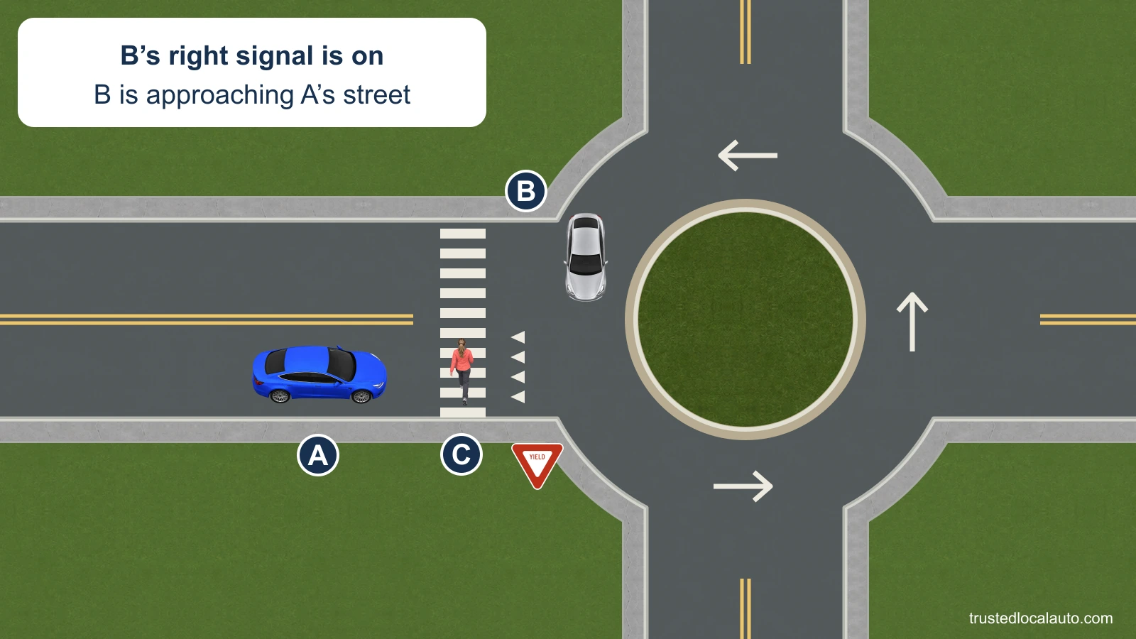 A approaches from the left toward a single-lane roundabout. Pedestrian C is in the crosswalk across A’s lane, and silver car B approaches A’s street from the upper-left part of the circle. A fact card states that B’s right signal is on.
