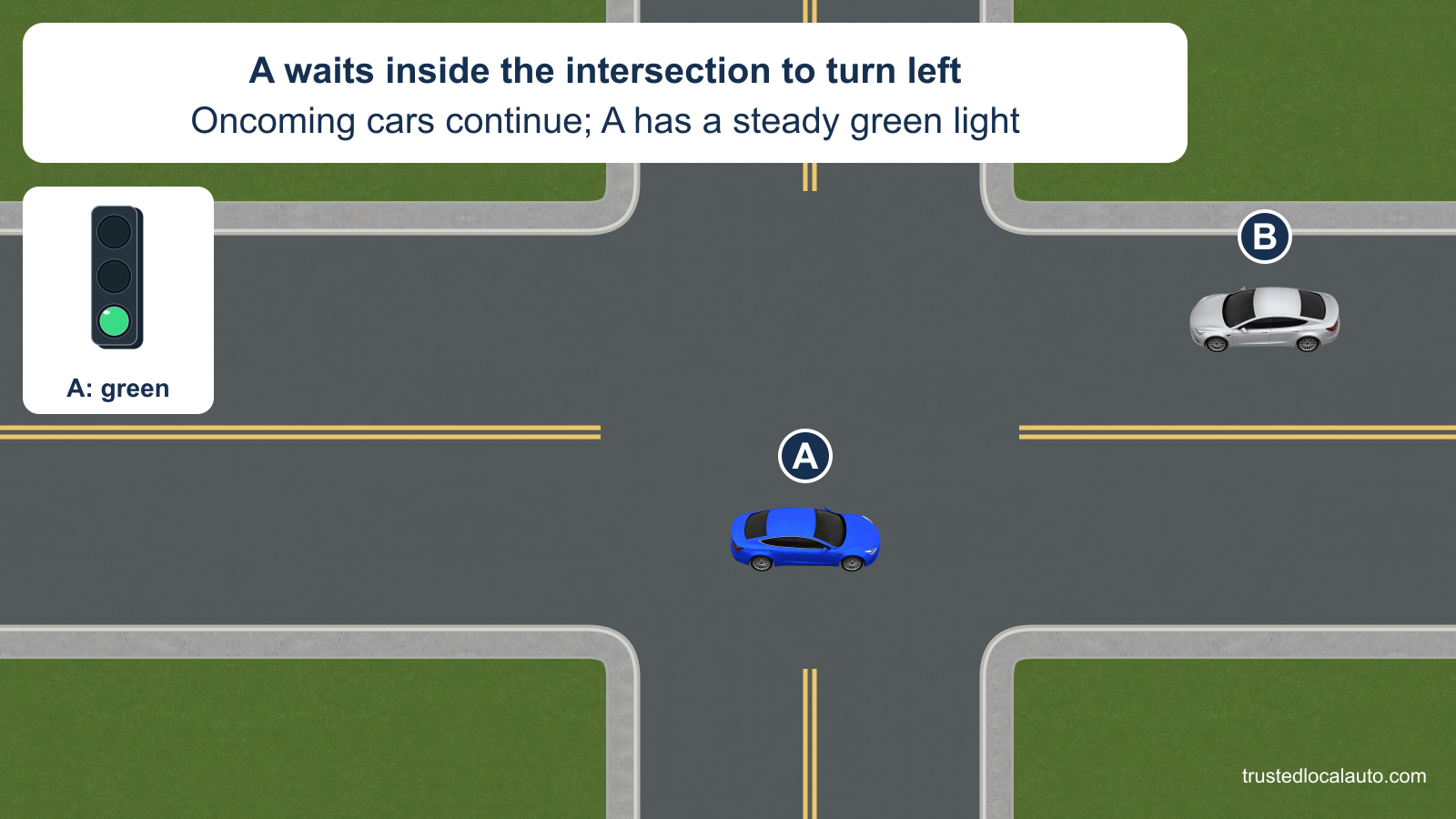 A waits inside the intersection to turn left on a steady green light. B approaches in the opposing lane. The question has no wheel-angle detail, reverse route or selected turning gap.