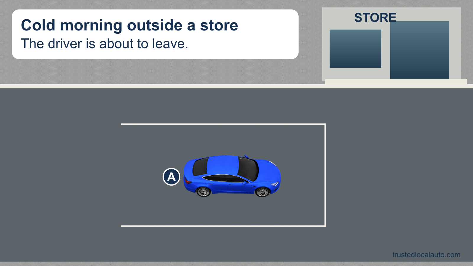 Blue car A is stationary in a marked parking space outside a store on a cold morning. The windows and doors are closed; no engine, key or brake state is shown.