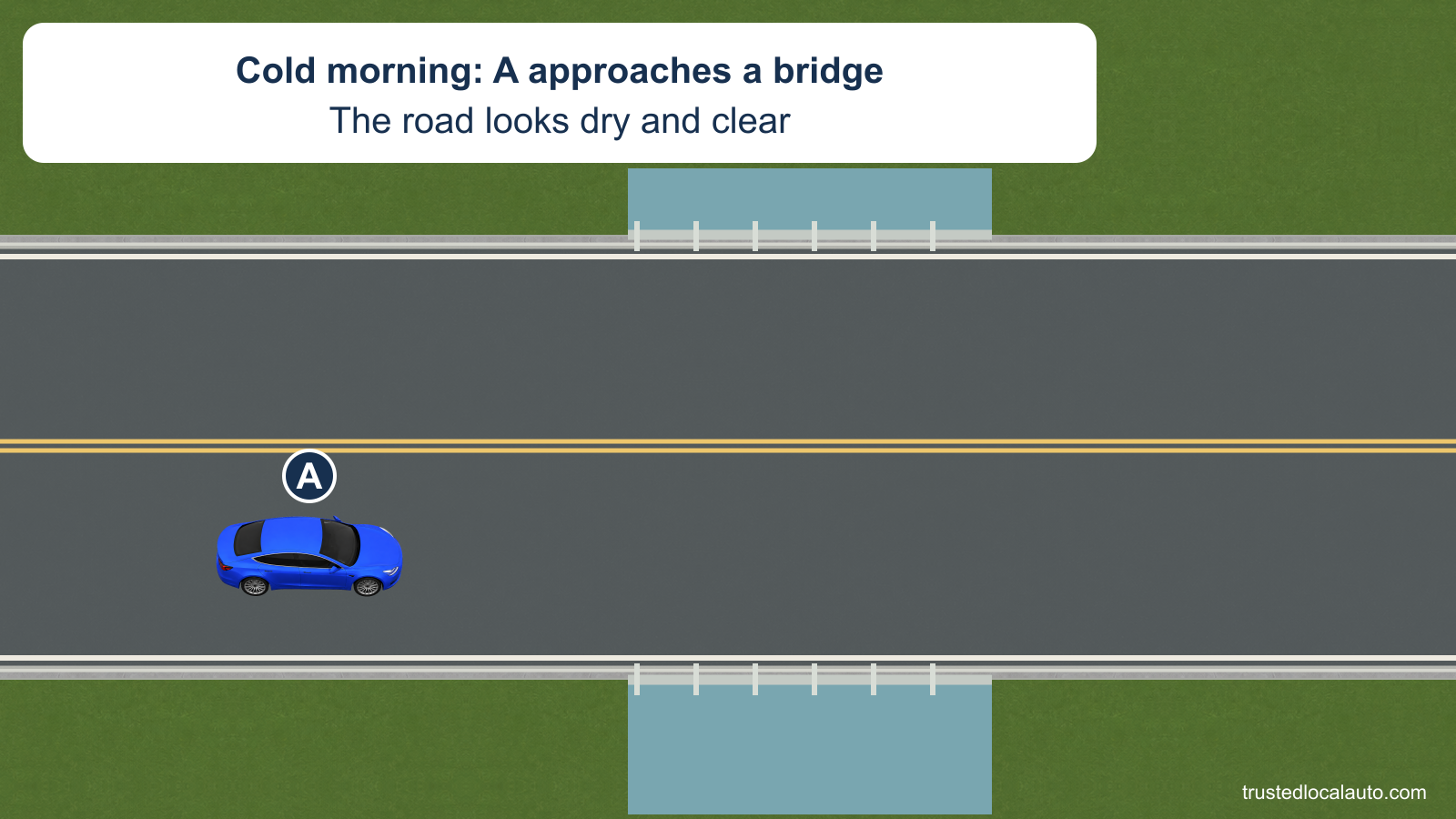 A approaches a bridge on a road that looks dry and clear. The card states that it is a cold morning; no ice patch or selected action is shown.