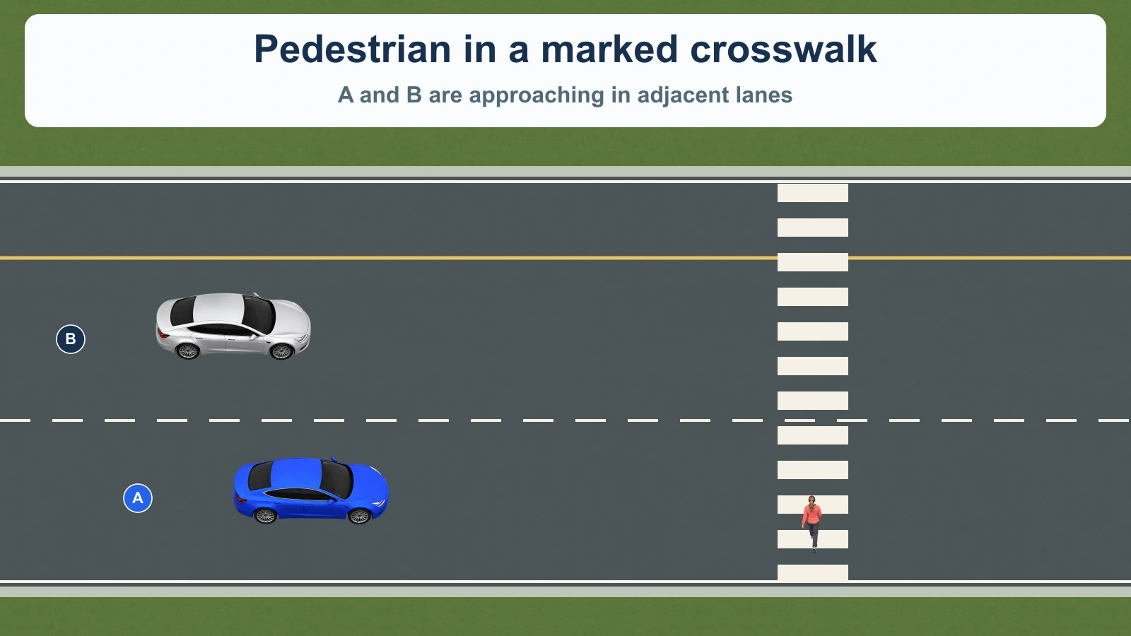 Blue A and silver B approach a marked crosswalk in adjacent lanes. A pedestrian is in the crosswalk on the side used by these vehicles.
