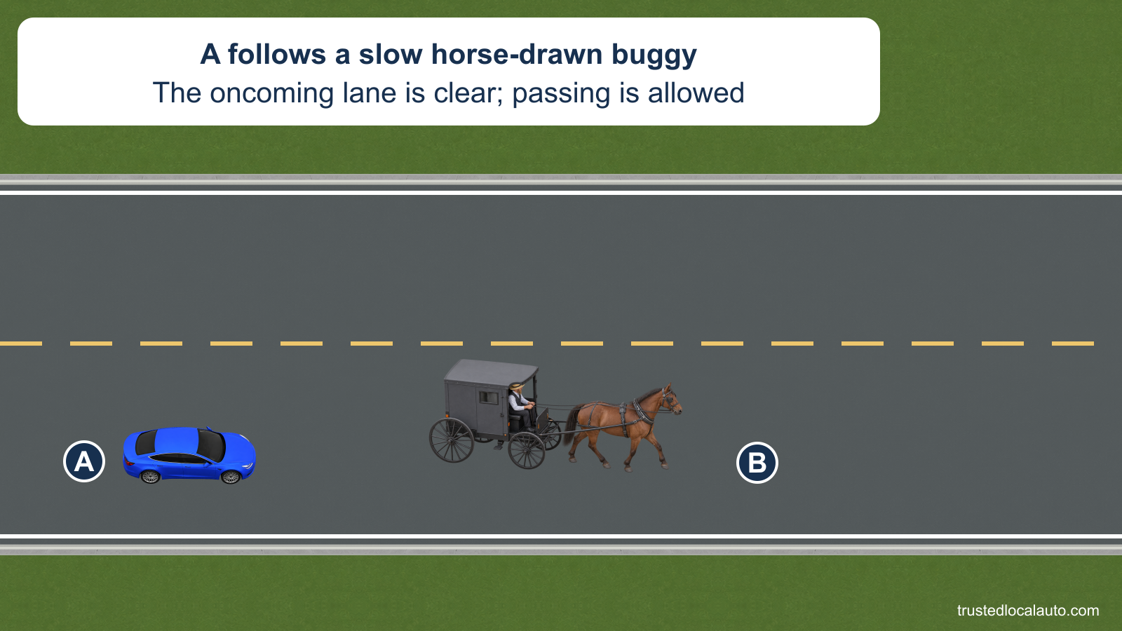 A follows a horse pulling an enclosed buggy along a rural two-lane road. The broken yellow center line and empty opposing lane are visible; no passing path appears in the question.